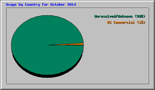 Usage by Country for October 2014