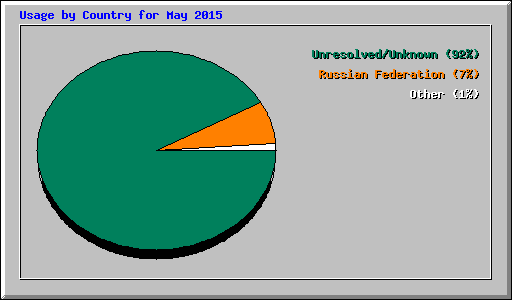 Usage by Country for May 2015