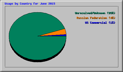 Usage by Country for June 2015