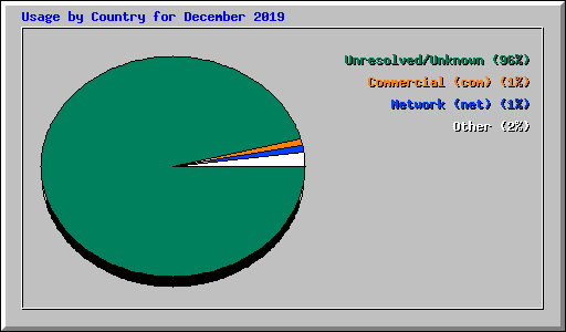 Usage by Country for December 2019