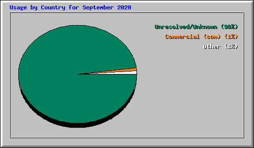 Usage by Country for September 2020