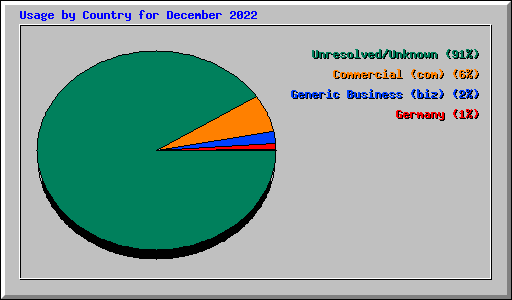 Usage by Country for December 2022