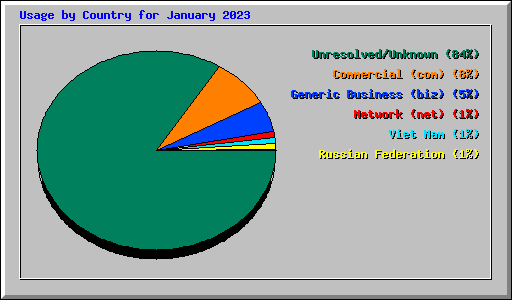 Usage by Country for January 2023