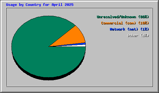 Usage by Country for April 2025