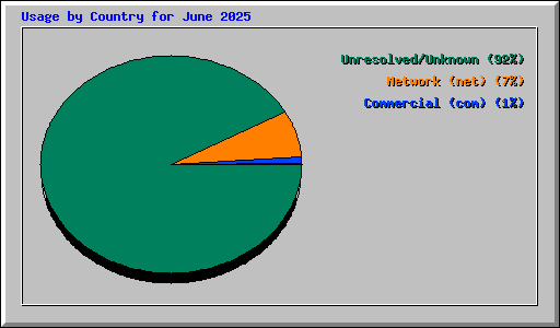 Usage by Country for June 2025
