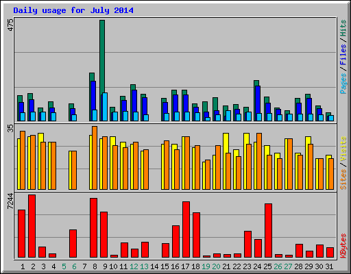 Daily usage for July 2014