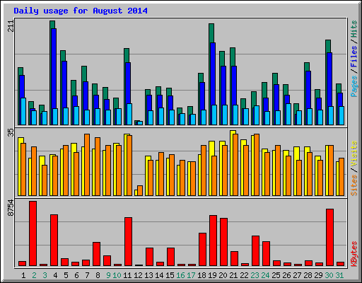 Daily usage for August 2014