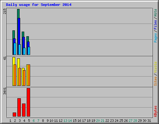 Daily usage for September 2014