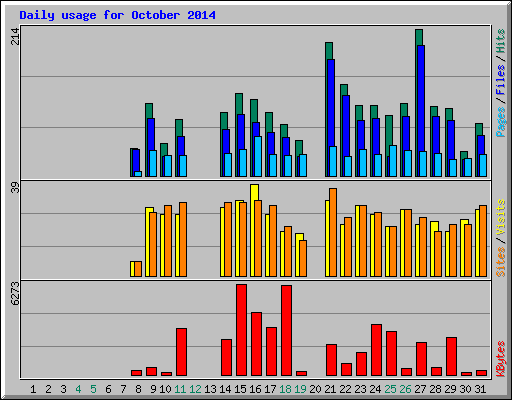 Daily usage for October 2014