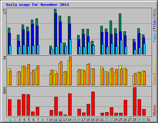 Daily usage for November 2014