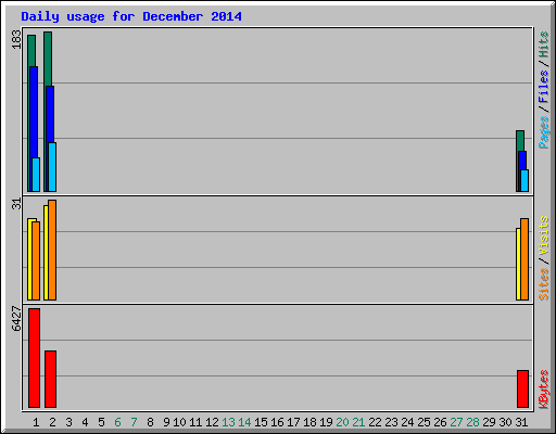 Daily usage for December 2014