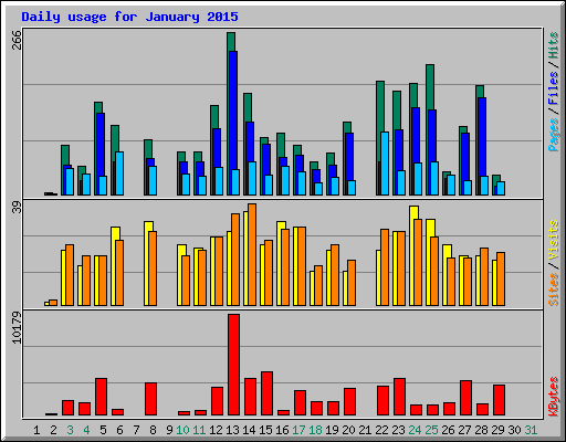 Daily usage for January 2015