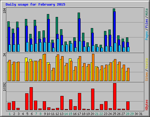 Daily usage for February 2015