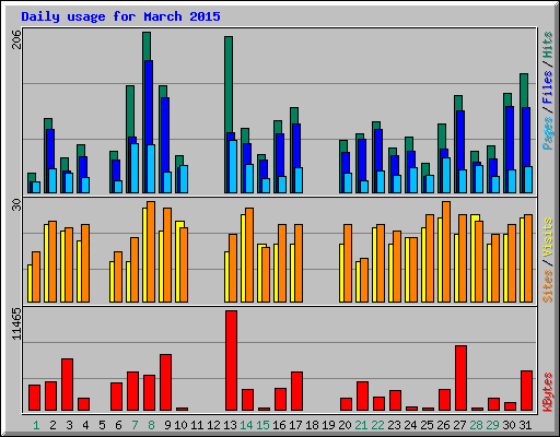 Daily usage for March 2015