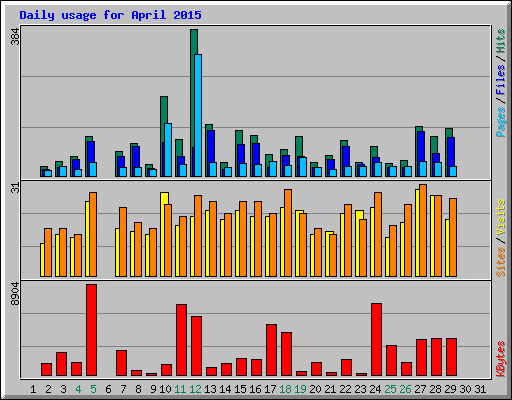 Daily usage for April 2015