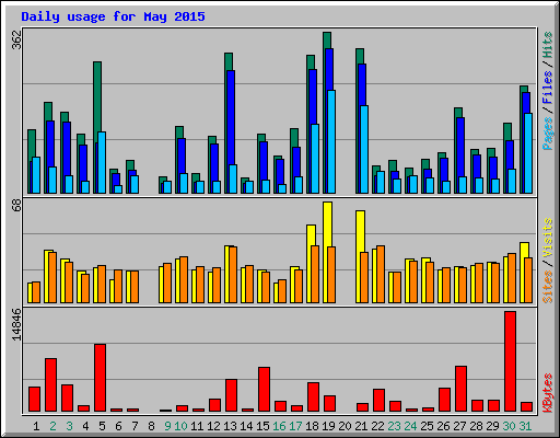 Daily usage for May 2015