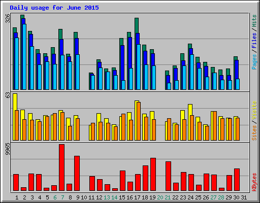 Daily usage for June 2015