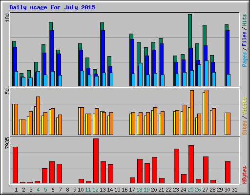 Daily usage for July 2015