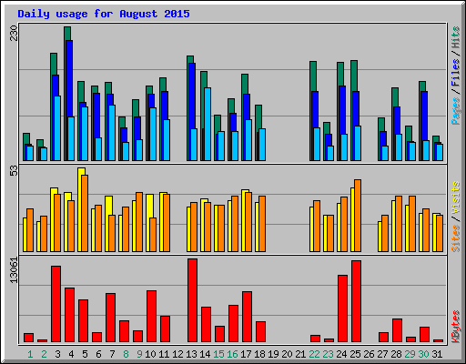 Daily usage for August 2015