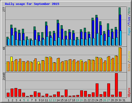 Daily usage for September 2015