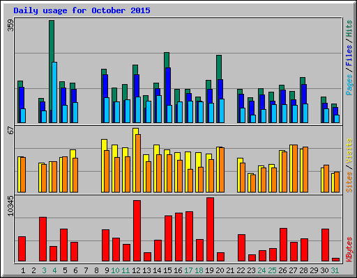 Daily usage for October 2015