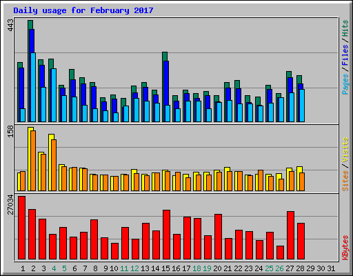 Daily usage for February 2017