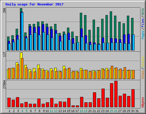 Daily usage for November 2017