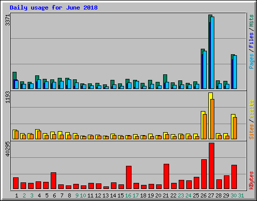Daily usage for June 2018