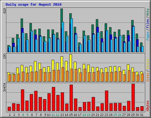 Daily usage for August 2018