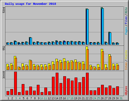 Daily usage for November 2018