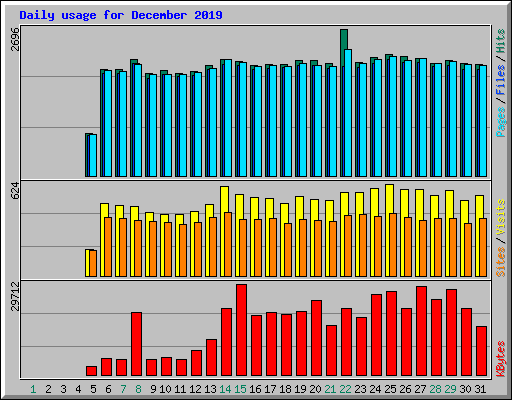 Daily usage for December 2019