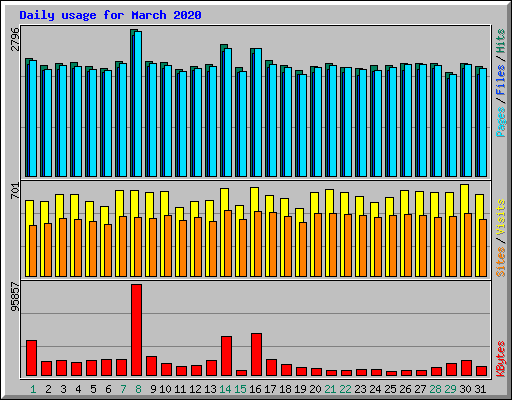 Daily usage for March 2020