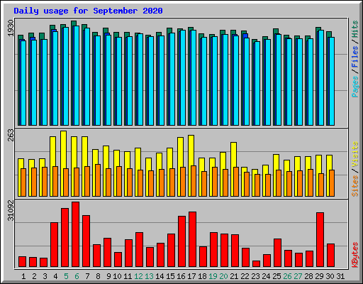 Daily usage for September 2020