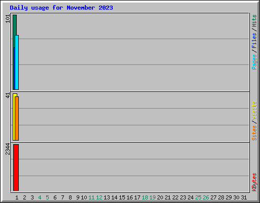 Daily usage for November 2023