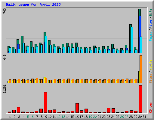 Daily usage for April 2025