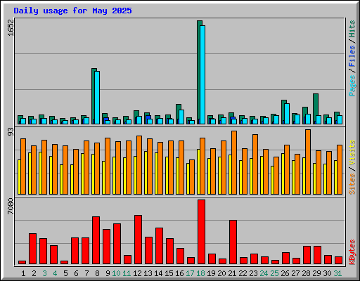 Daily usage for May 2025