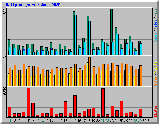 Daily usage for June 2025