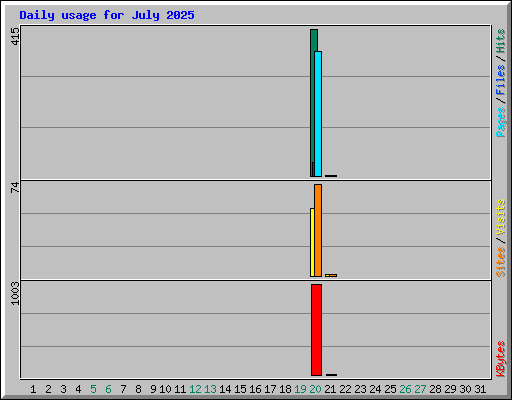 Daily usage for July 2025