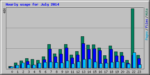 Hourly usage for July 2014