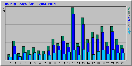 Hourly usage for August 2014