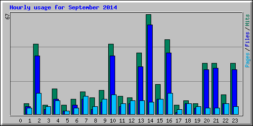 Hourly usage for September 2014