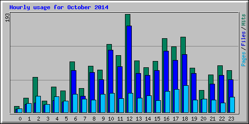 Hourly usage for October 2014