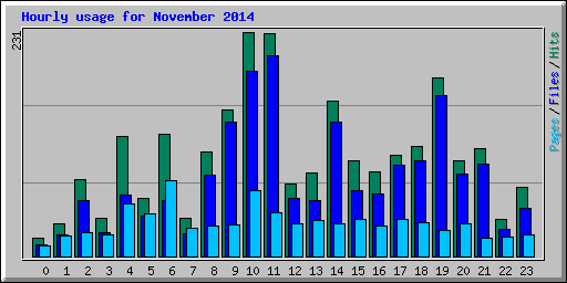 Hourly usage for November 2014