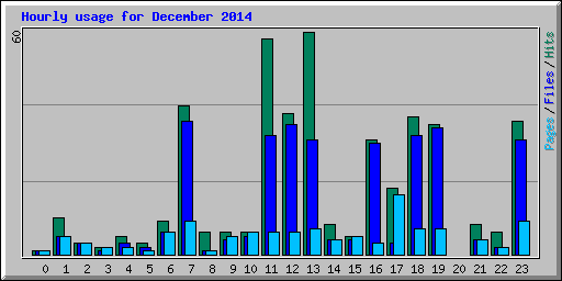 Hourly usage for December 2014