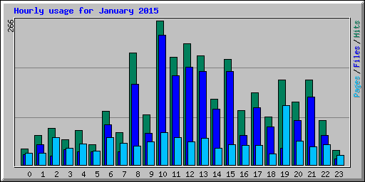 Hourly usage for January 2015