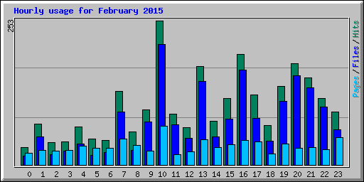 Hourly usage for February 2015