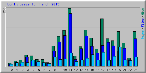 Hourly usage for March 2015