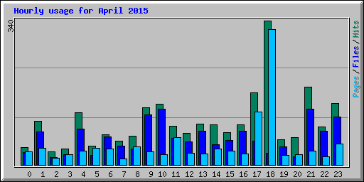 Hourly usage for April 2015