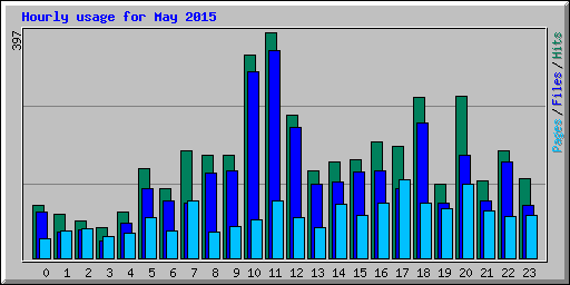 Hourly usage for May 2015