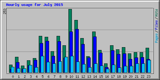 Hourly usage for July 2015